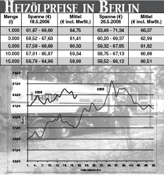 Heizölpreise