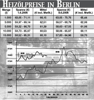 Heizölpreise