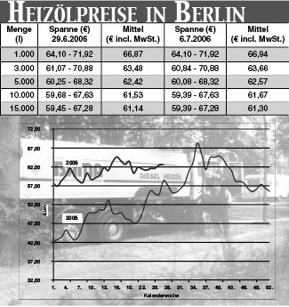 Heizölpreise