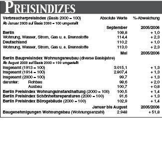 Preisindizes