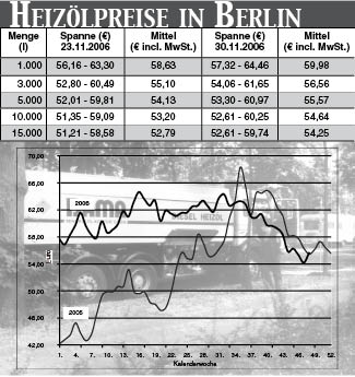 Heizölpreise