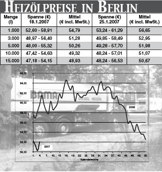 Heizölpreise