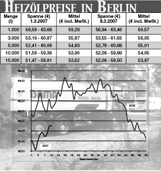 Heizölpreise