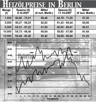 Heizölpreise