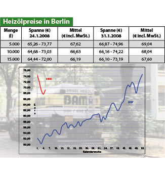 Heizölpreise
