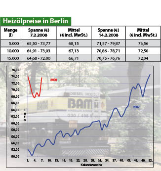 Heizölpreise