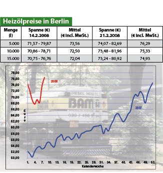 Heizölpreise