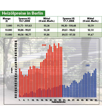 Heizölpreise