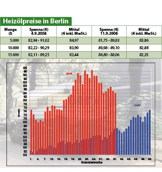 Heizölpreise