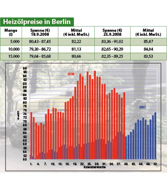 Heizölpreise