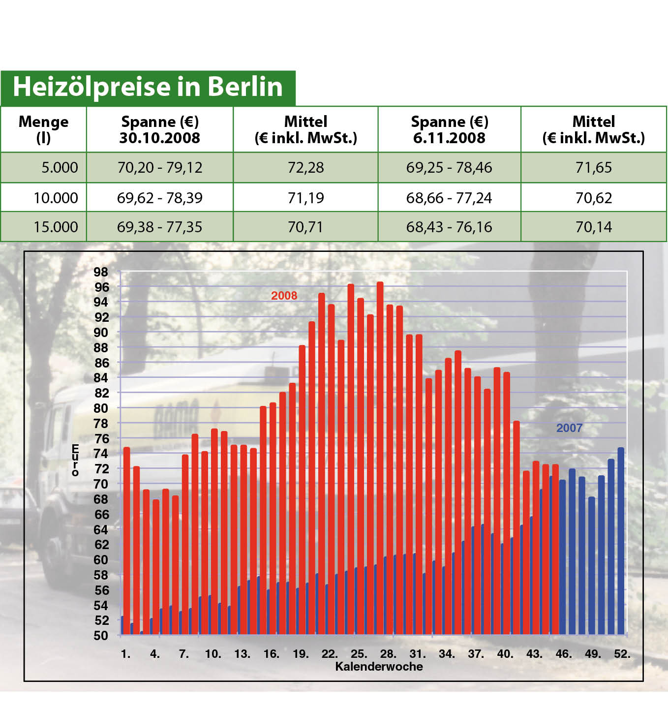 Heizölpreise