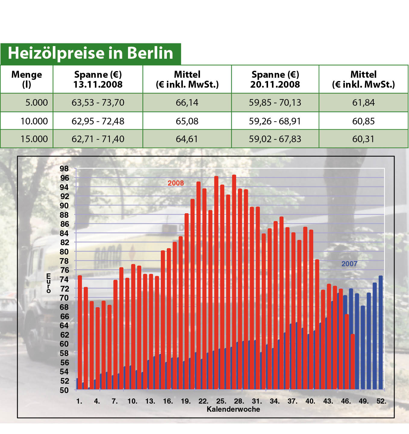 Heizölpreise