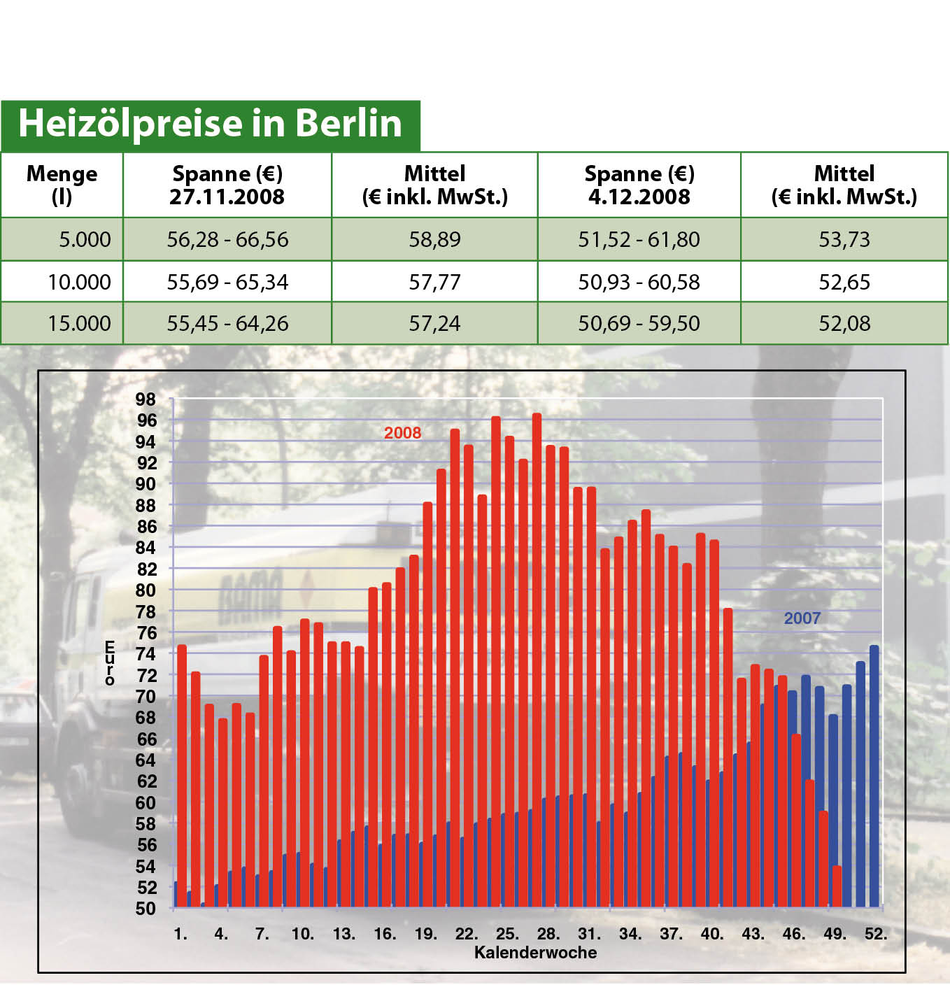 Heizölpreise