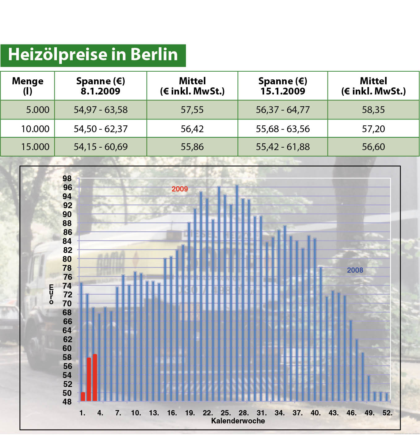 Heizölpreise