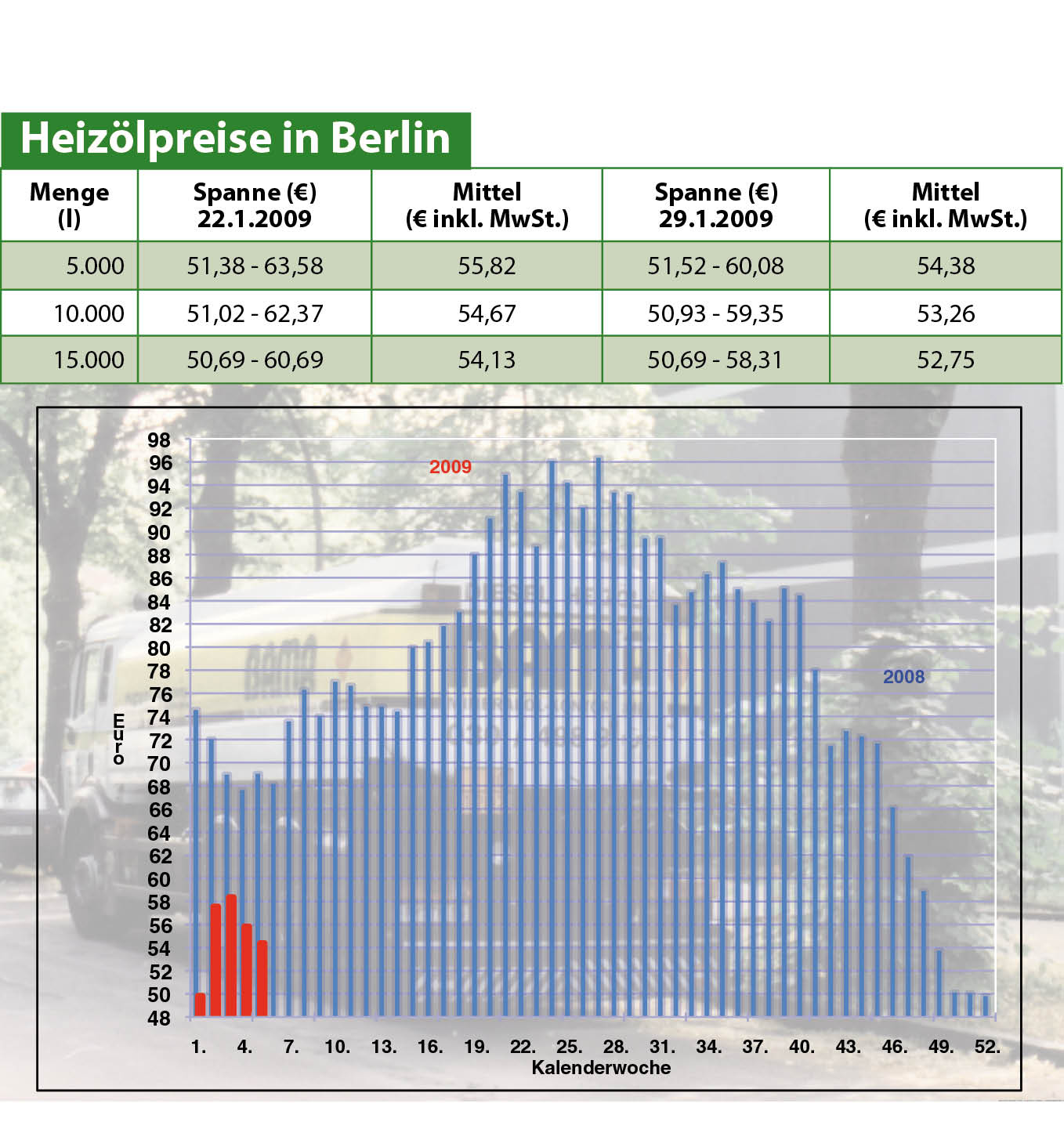 Heizölpreise