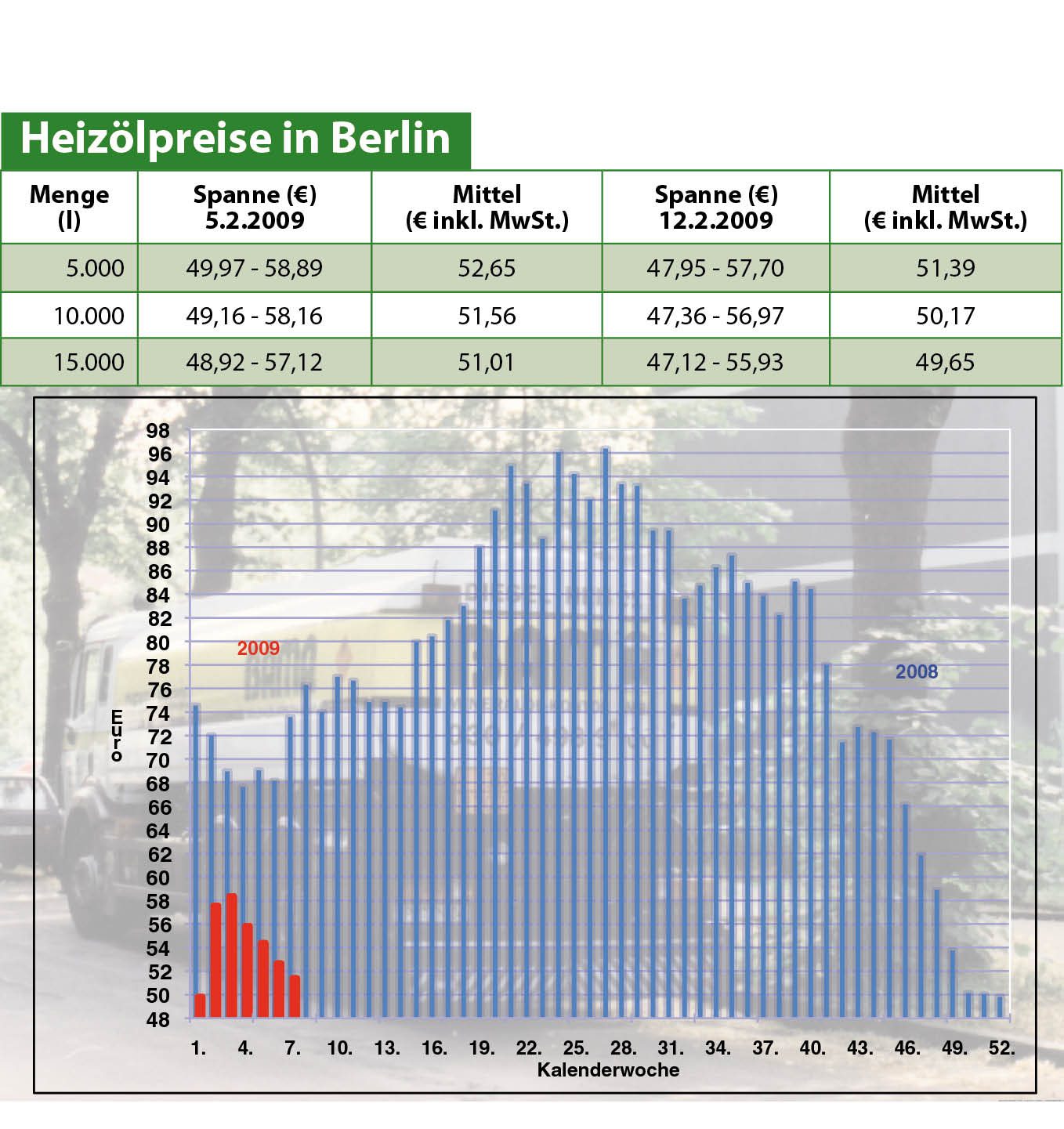 Heizölpreise