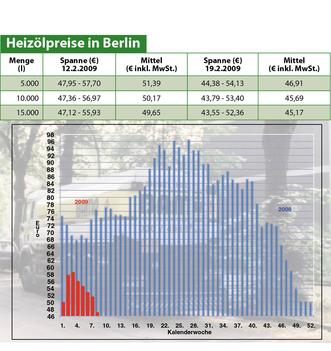 Heizölpreise