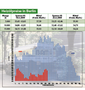 Heizölpreise