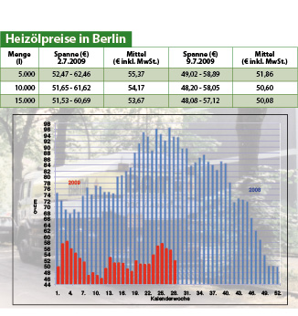 Heizölpreise