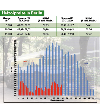 Heizölpreise