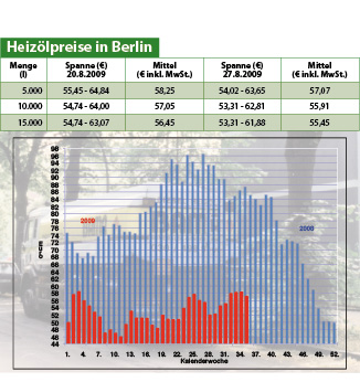 Heizölpreise