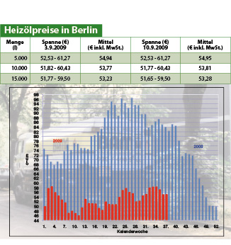 Heizölpreise