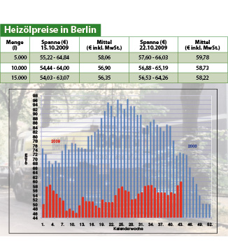 Heizölpreise