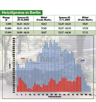 Heizölpreise