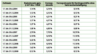 Basiszinssatz