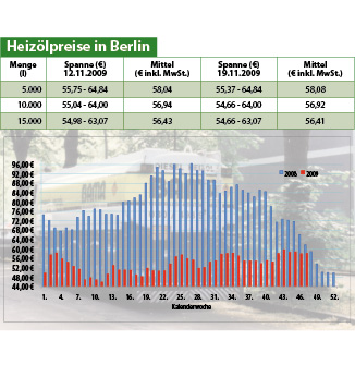 Heizölpreise