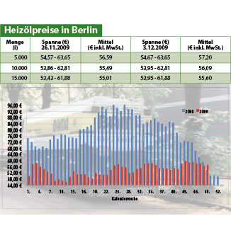 Heizölpreise