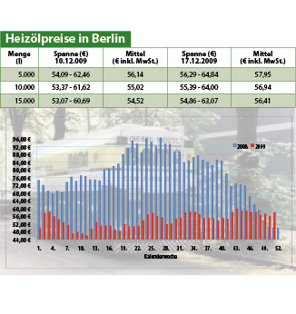 Heizölpreise