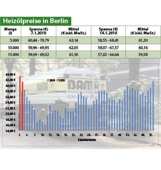 Heizölpreise