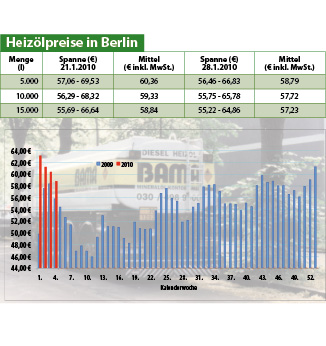 Heizölpreise