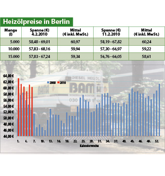 Heizölpreise