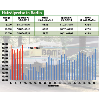 Heizölpreise