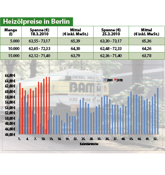 Heizölpreise
