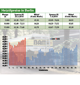 Heizölpreise