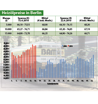 Heizölpreise