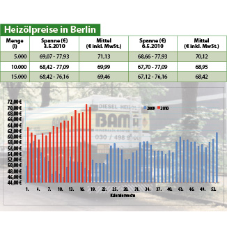 Heizölpreise