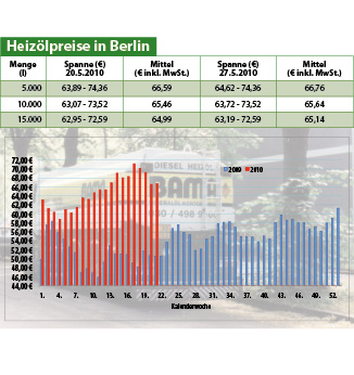 Heizölpreise