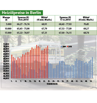 Heizölpreise