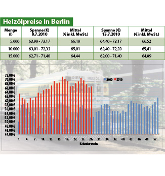 Heizölpreise