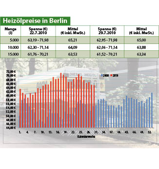 Heizölpreise