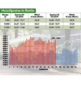 Heizölpreise