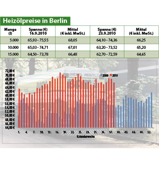 Heizölpreise