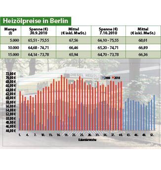 Heizölpreise