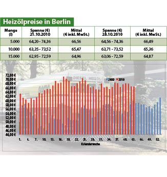 Heizölpreise