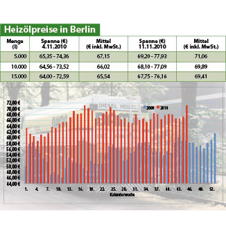 Heizölpreise