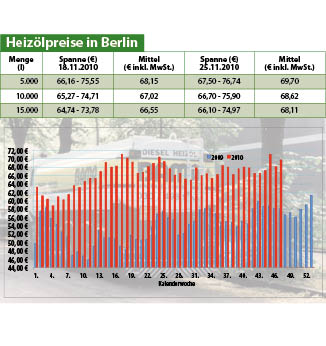 Heizölpreise